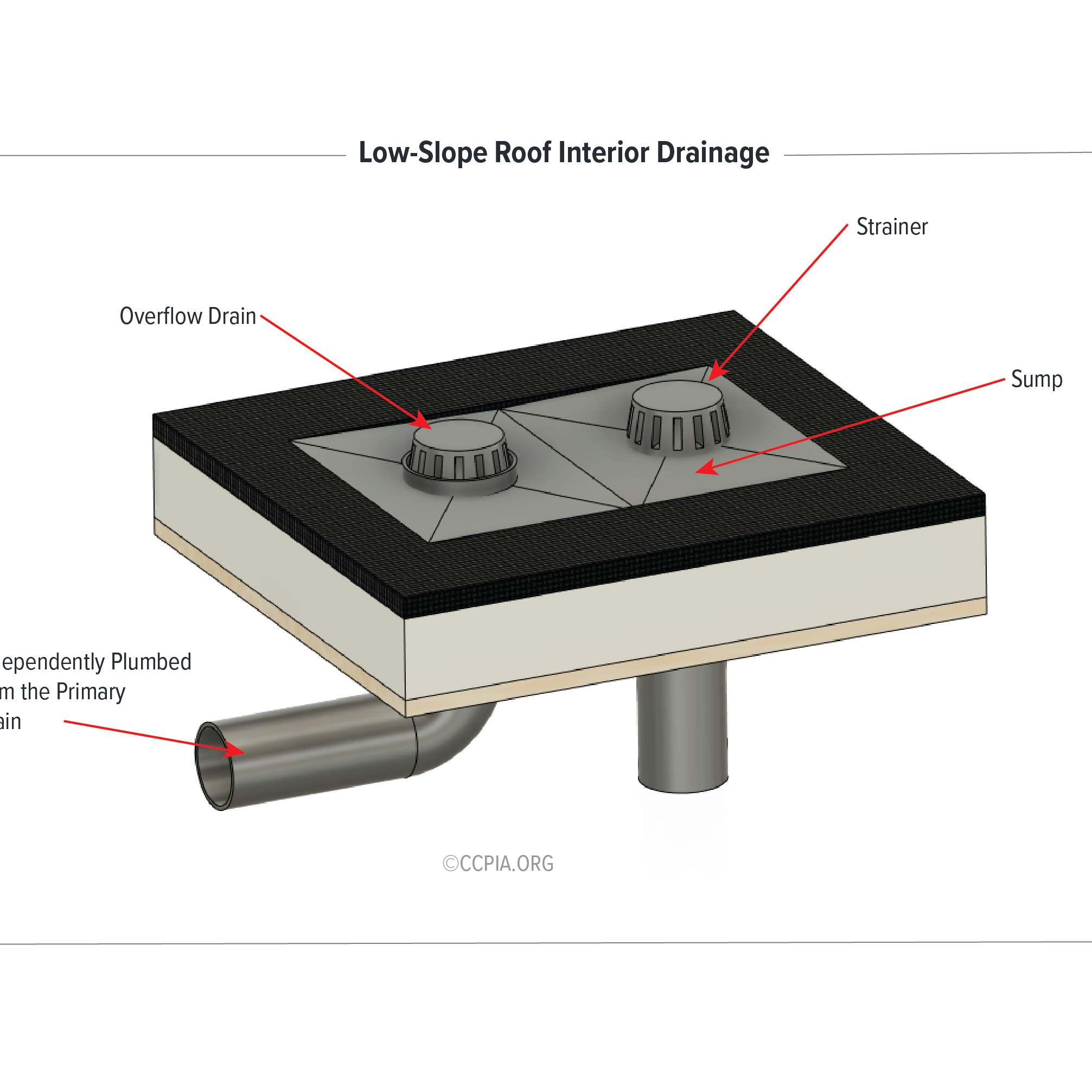 Low Slope Roof Interior Drainage
